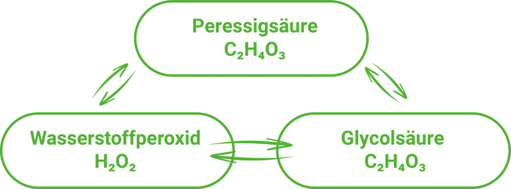 Chemische Formel: Peressigsäure, Wasserstoffperoxid und Glycolsäure